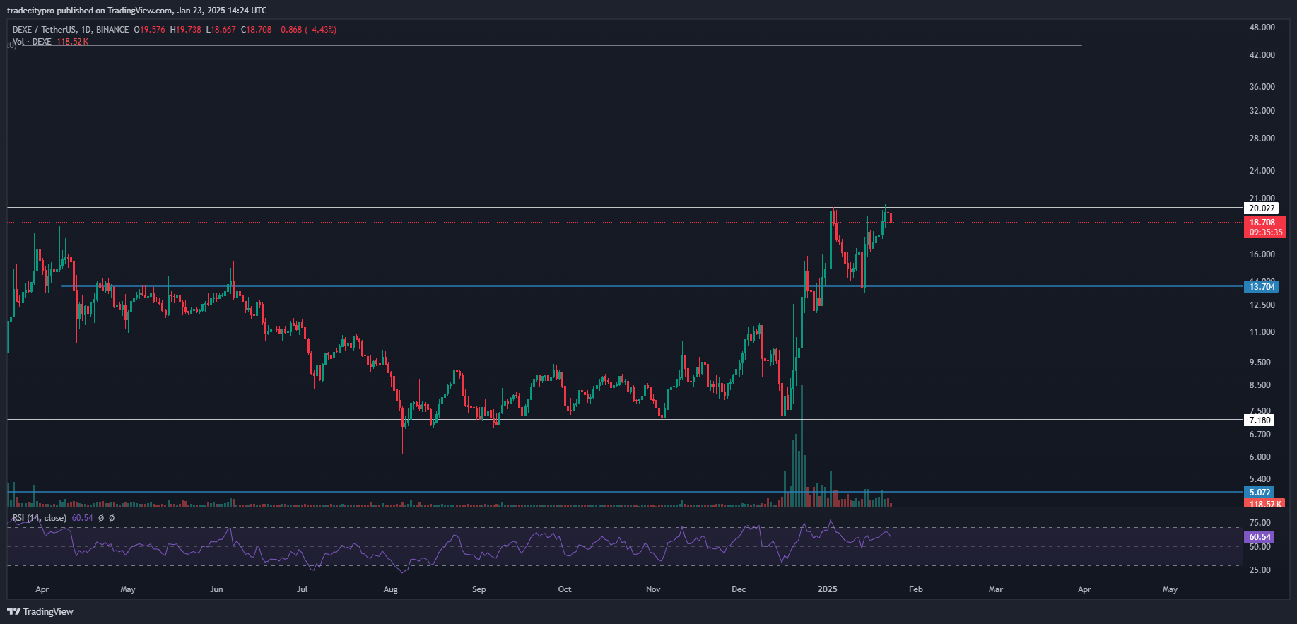 BINANCE:DEXEUSDT Chart Image by tradecitypro