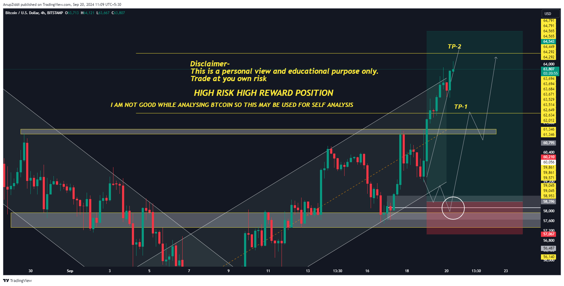 BITSTAMP:BTCUSD Chart Image by AnupZiddi