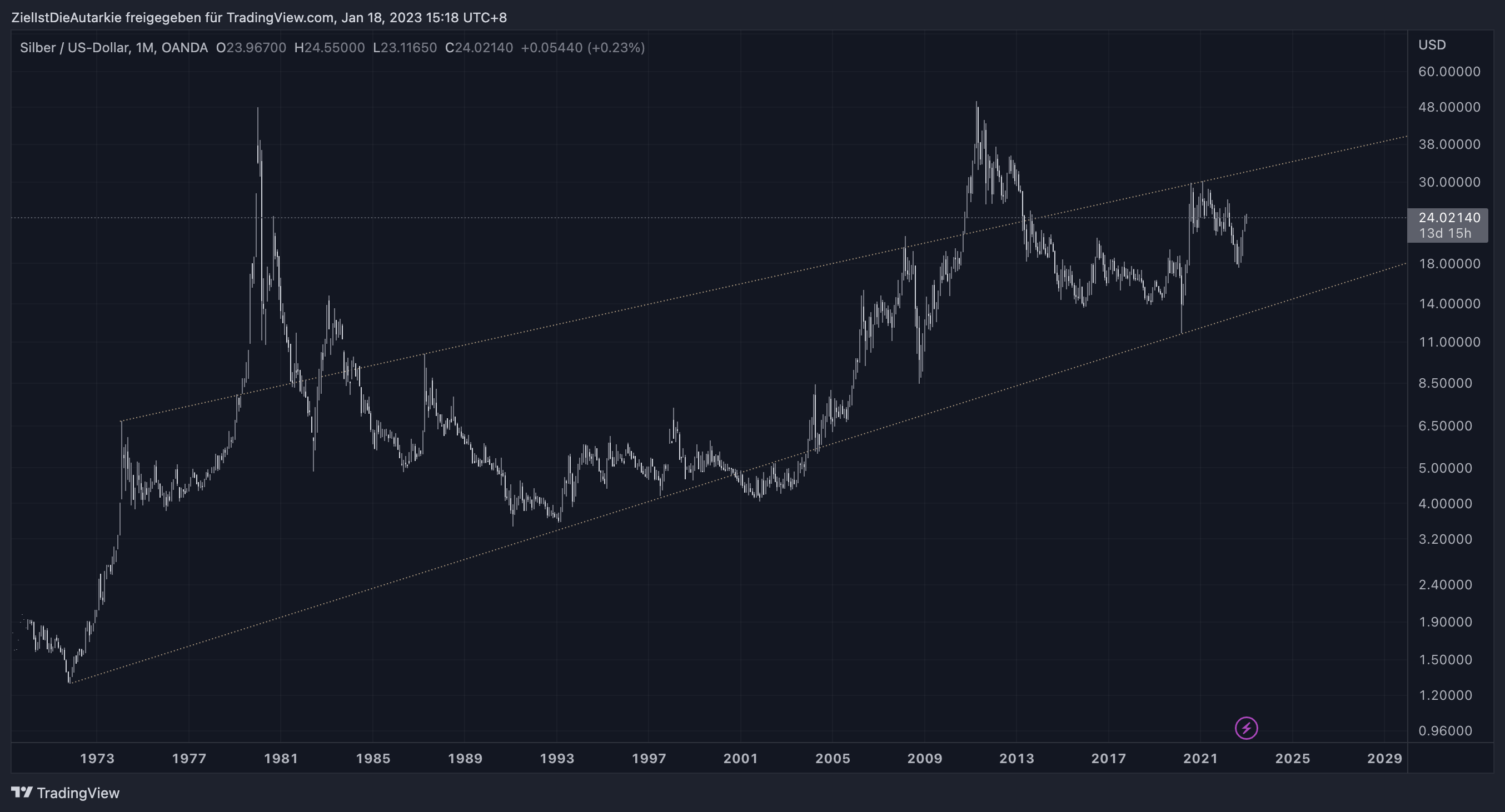 OANDA:XAGUSD Chart Image by ZielIstDieAutarkie