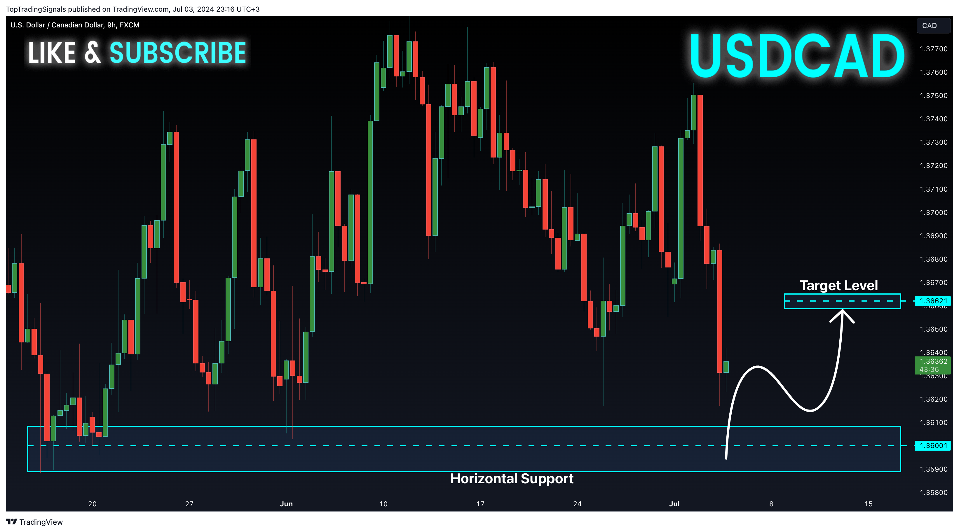 FX:USDCAD Chart Image by TopTradingSignals