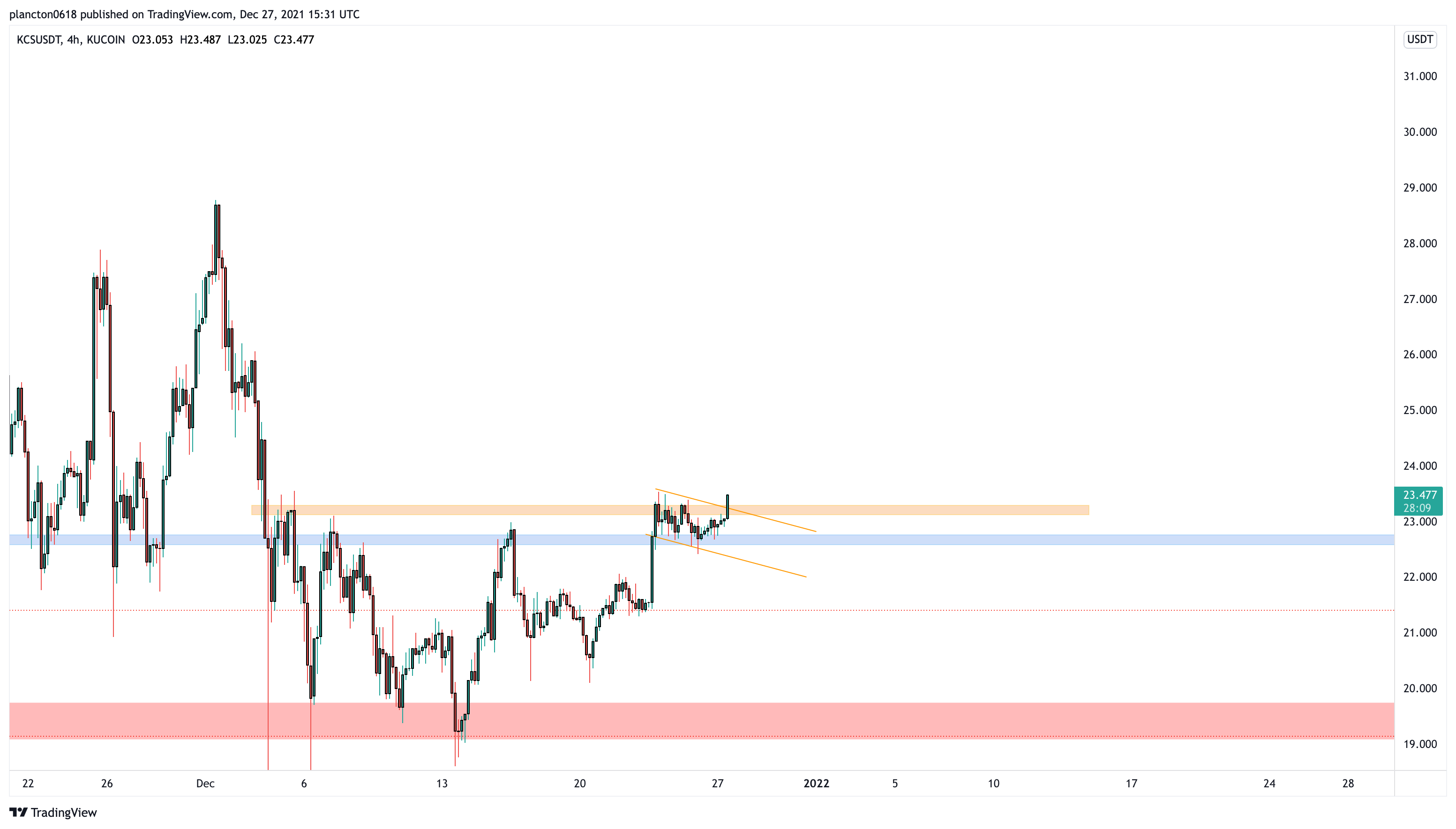 KUCOIN:KCSUSDT Chart Image by InkyGrip