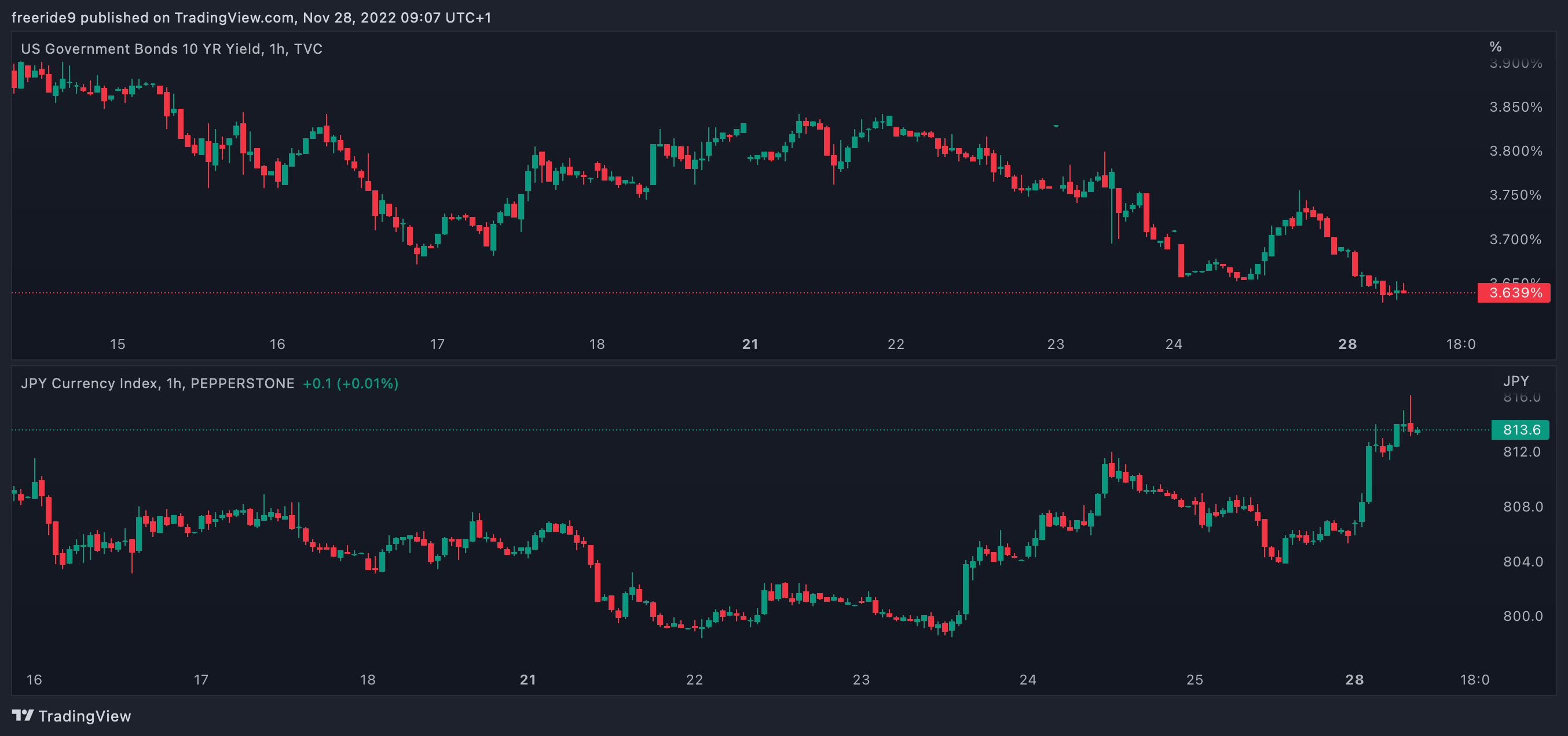 TVC:US10Y Chart Image by GamaSennin