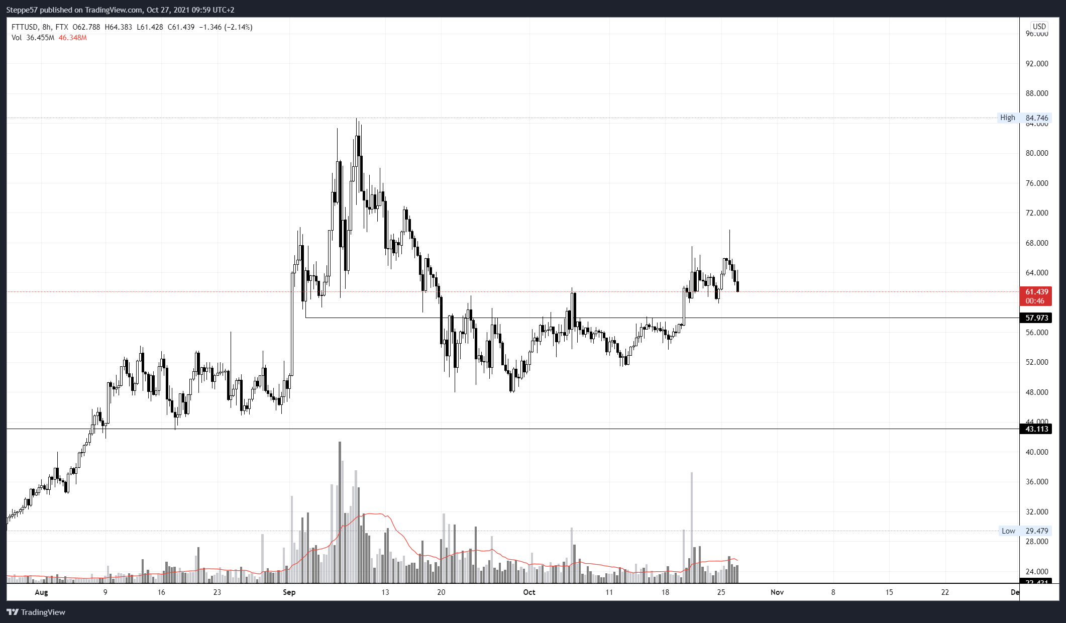 FTX:FTTUSD Chart Image by Steppe57