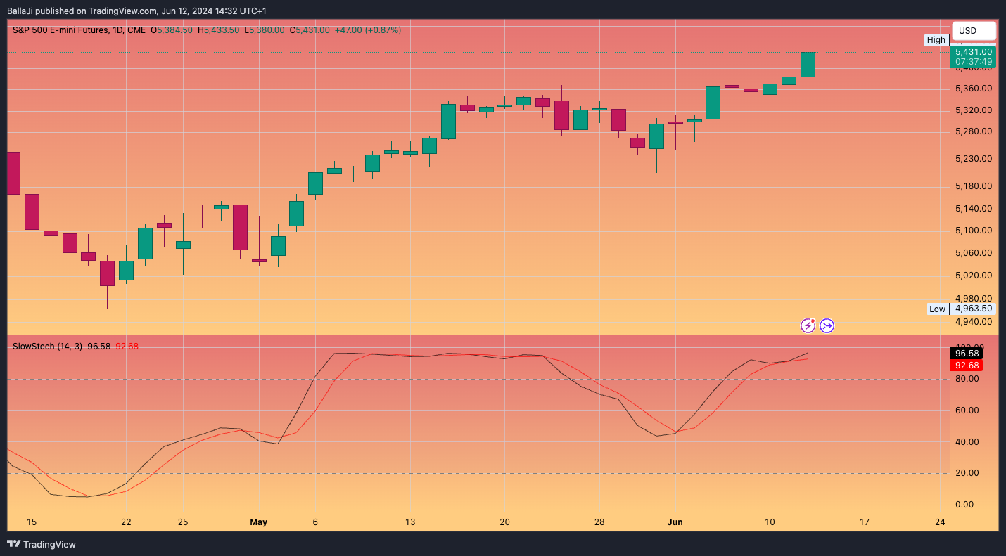 CME_MINI_DL:ES1! Chart Image by BallaJi