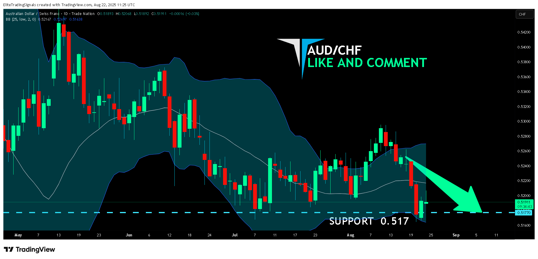 TRADENATION:AUDCHF Chart Image by EliteTradingSignals
