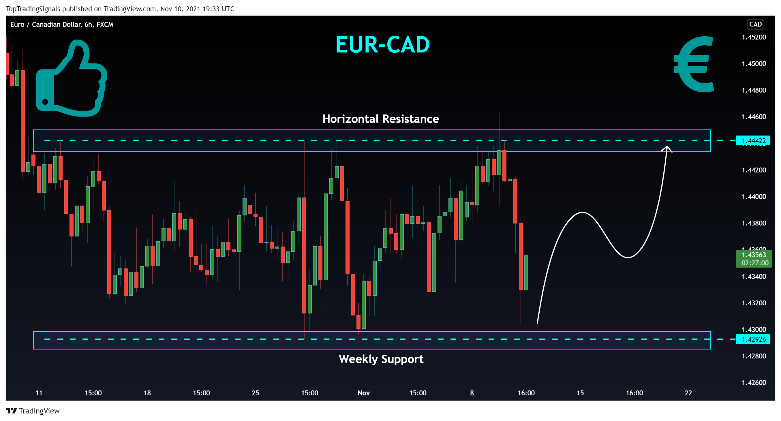 FX:EURCAD Chart Image by TopTradingSignals