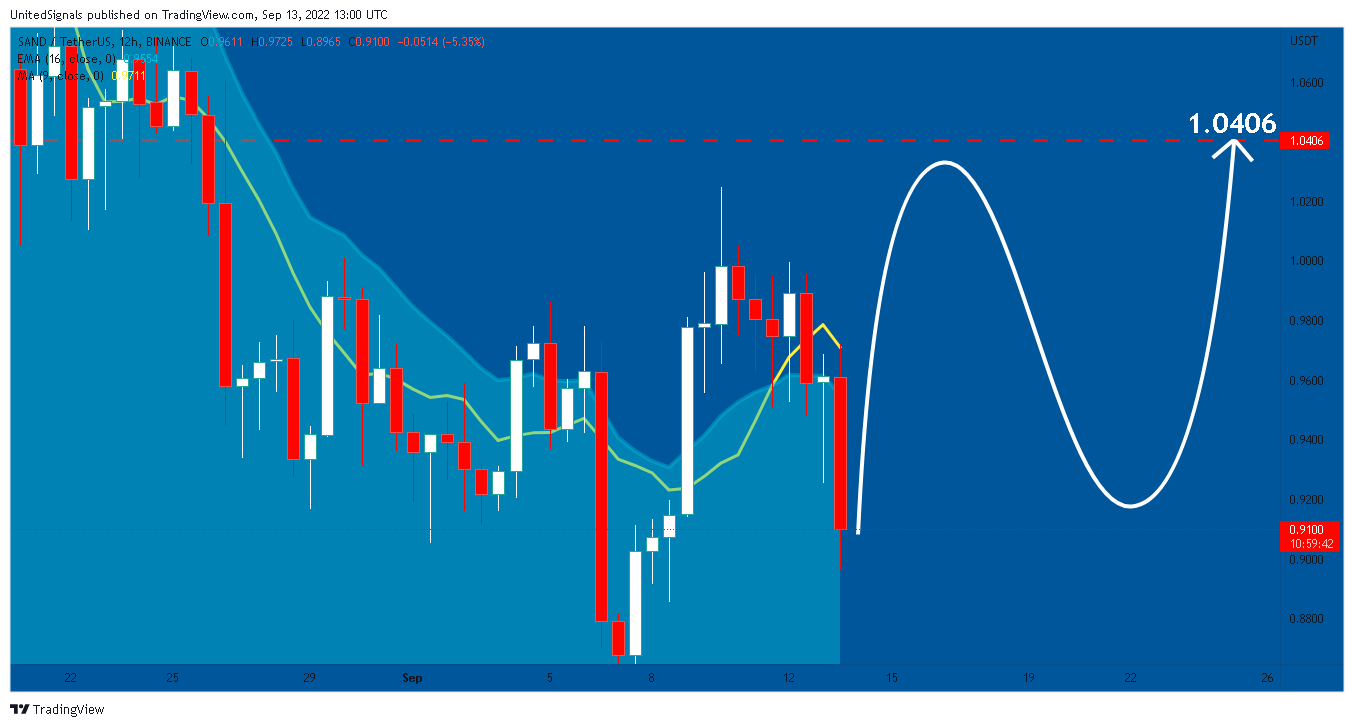 BINANCE:SANDUSDT Chart Image by UnitedSignals