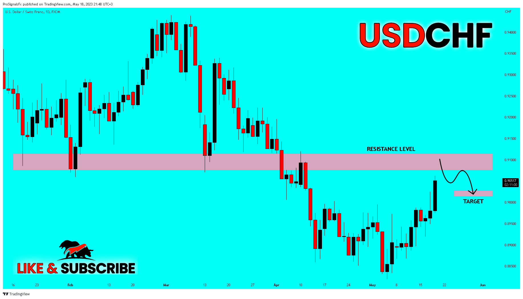 FX:USDCHF Chart Image by ProSignalsFx