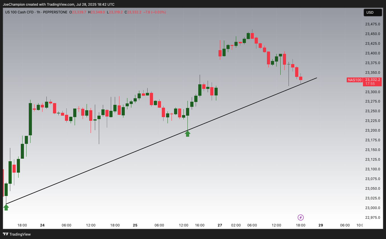 PEPPERSTONE:NAS100 Chart Image by JoeChampion