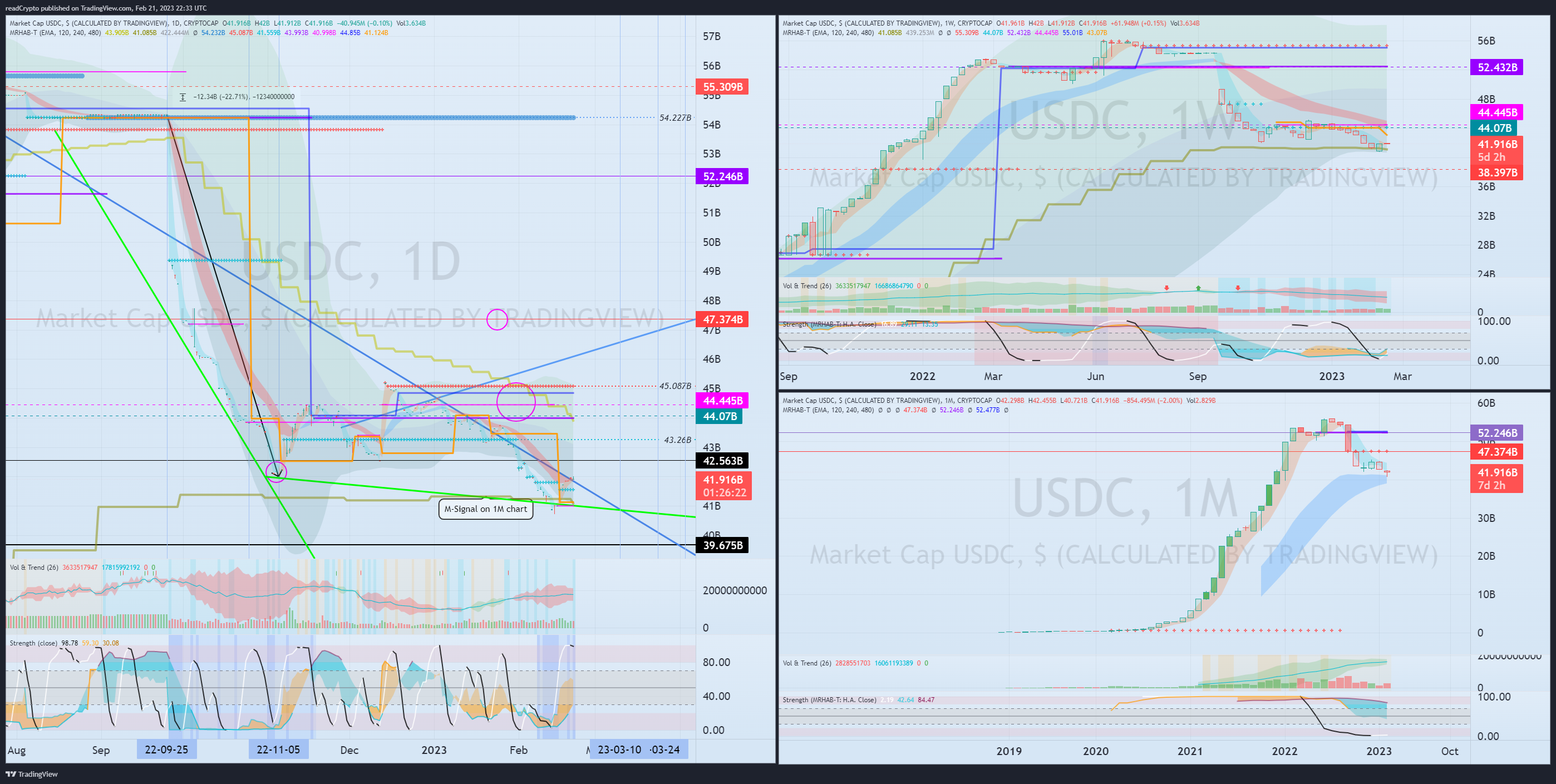 CRYPTOCAP:USDC Chart Image by readCrypto