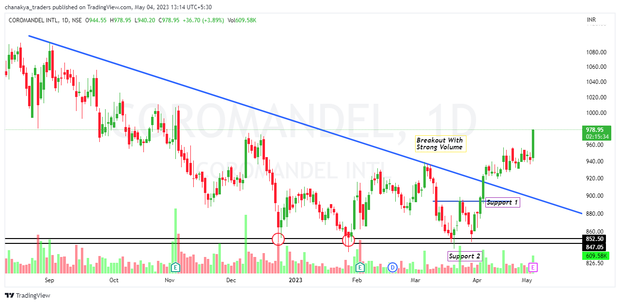 NSE:COROMANDEL Chart Image by Jha_Nidhi