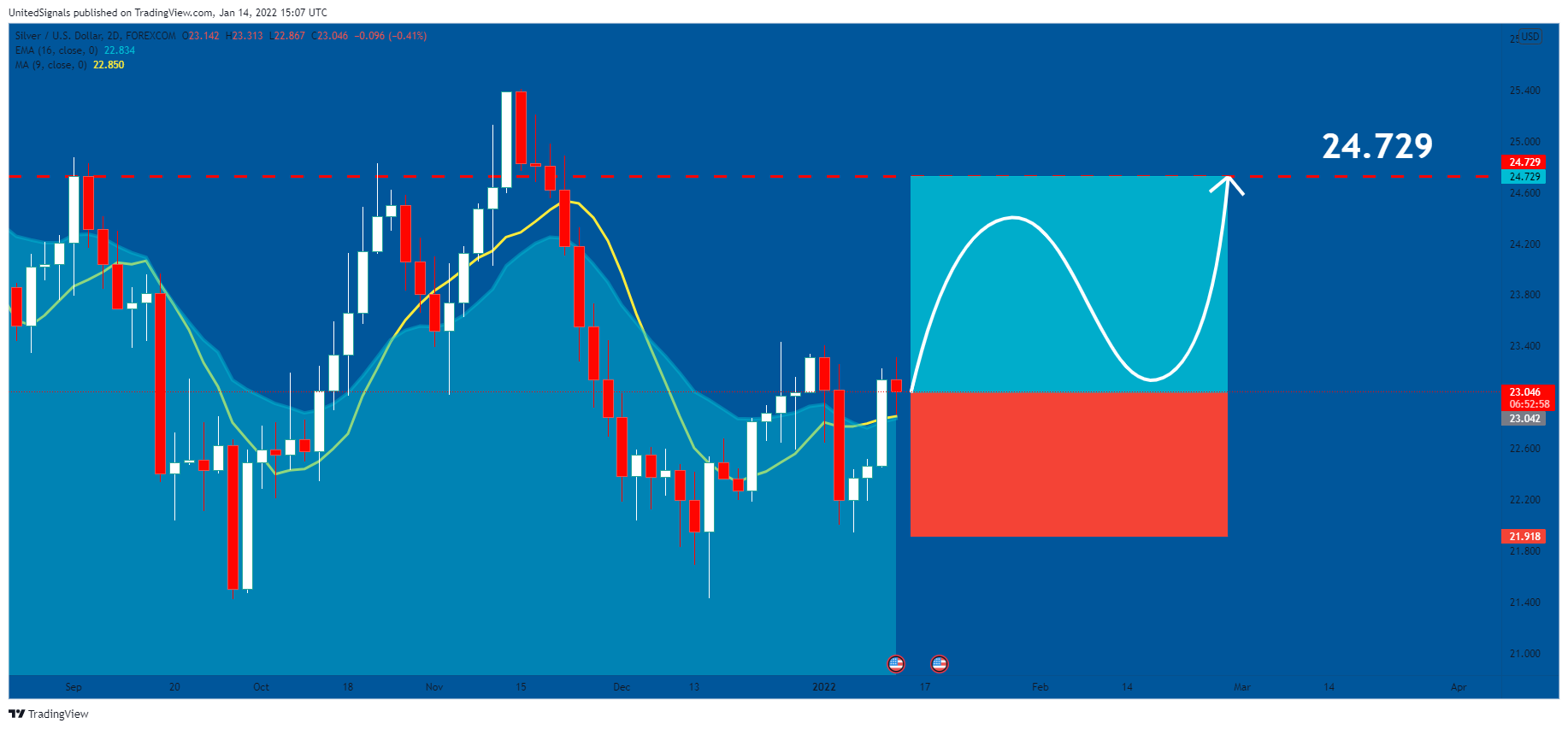 FOREXCOM:XAGUSD Chart Image by UnitedSignals