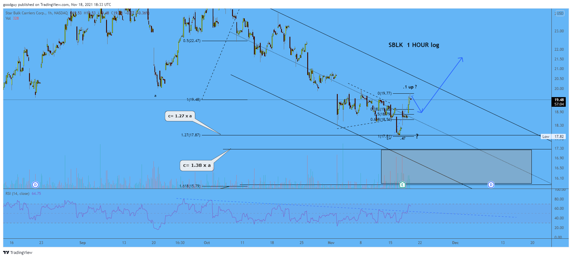 NASDAQ:SBLK Chart Image by goodguy