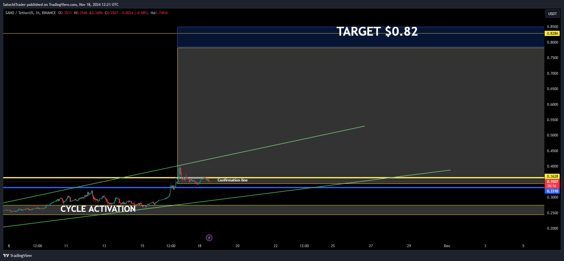 BINANCE:SANDUSDT Chart Image by SatochiTrader