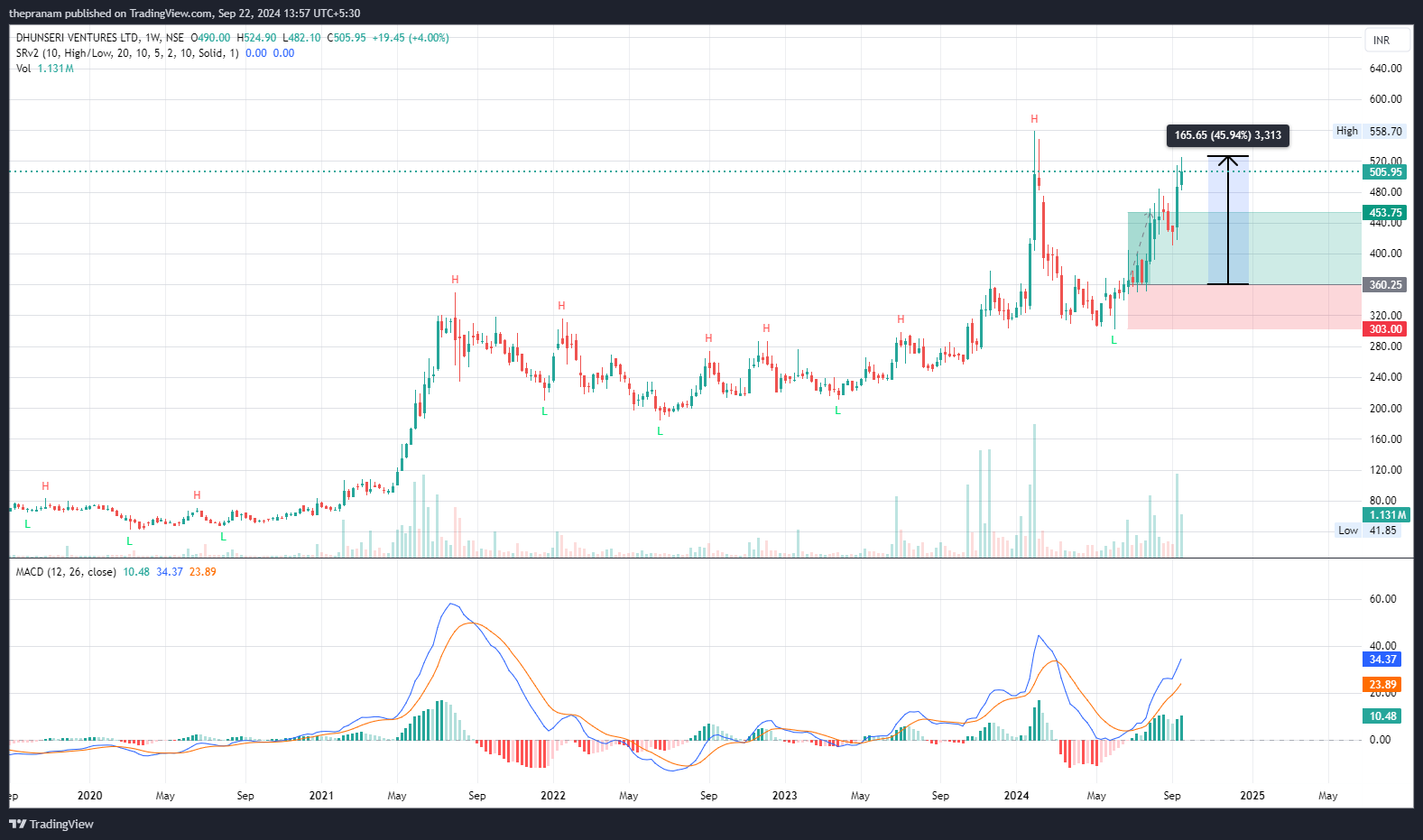 NSE:DVL Chart Image by thepranam