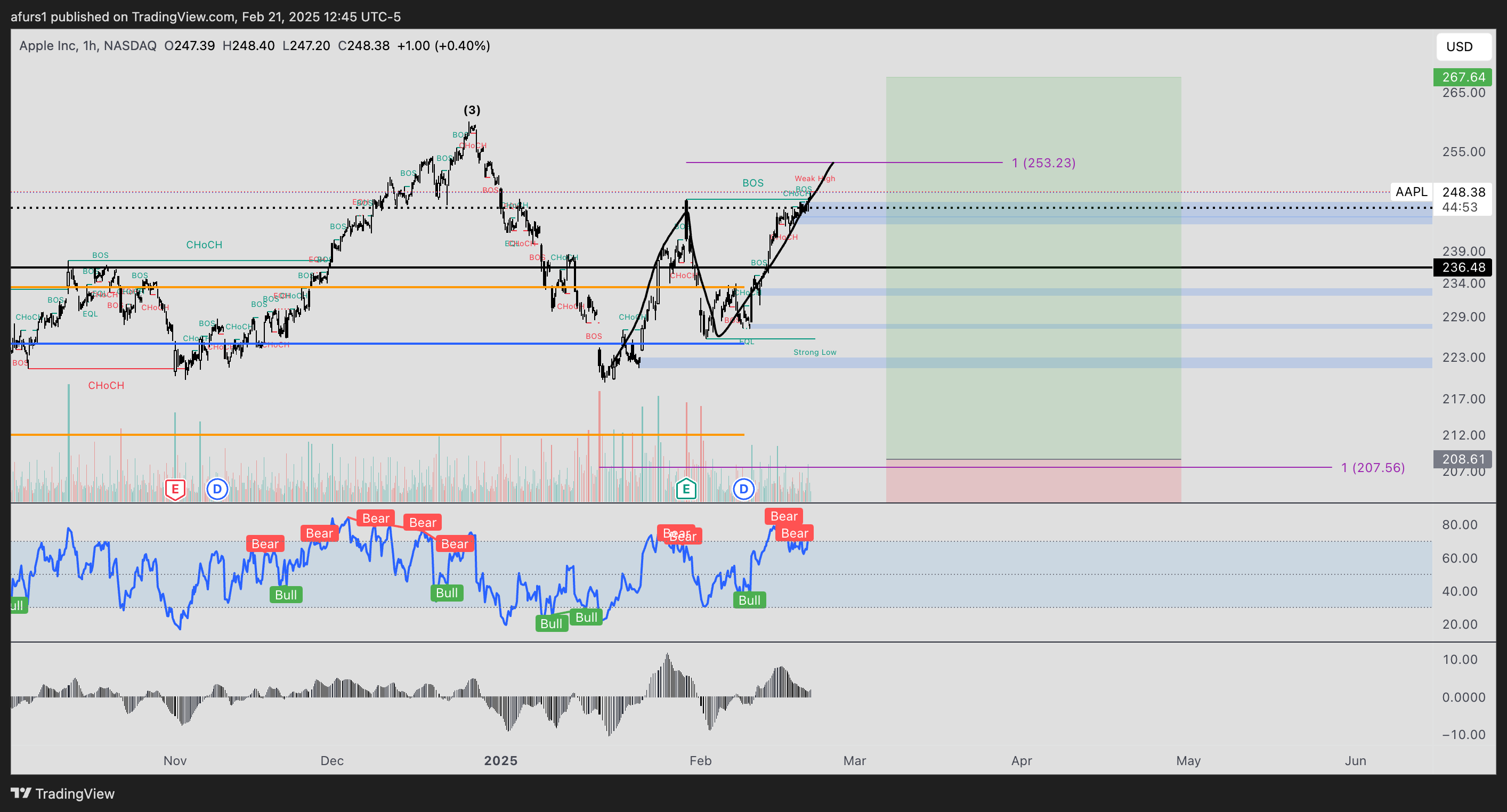BATS:AAPL Chart Image by afurs1