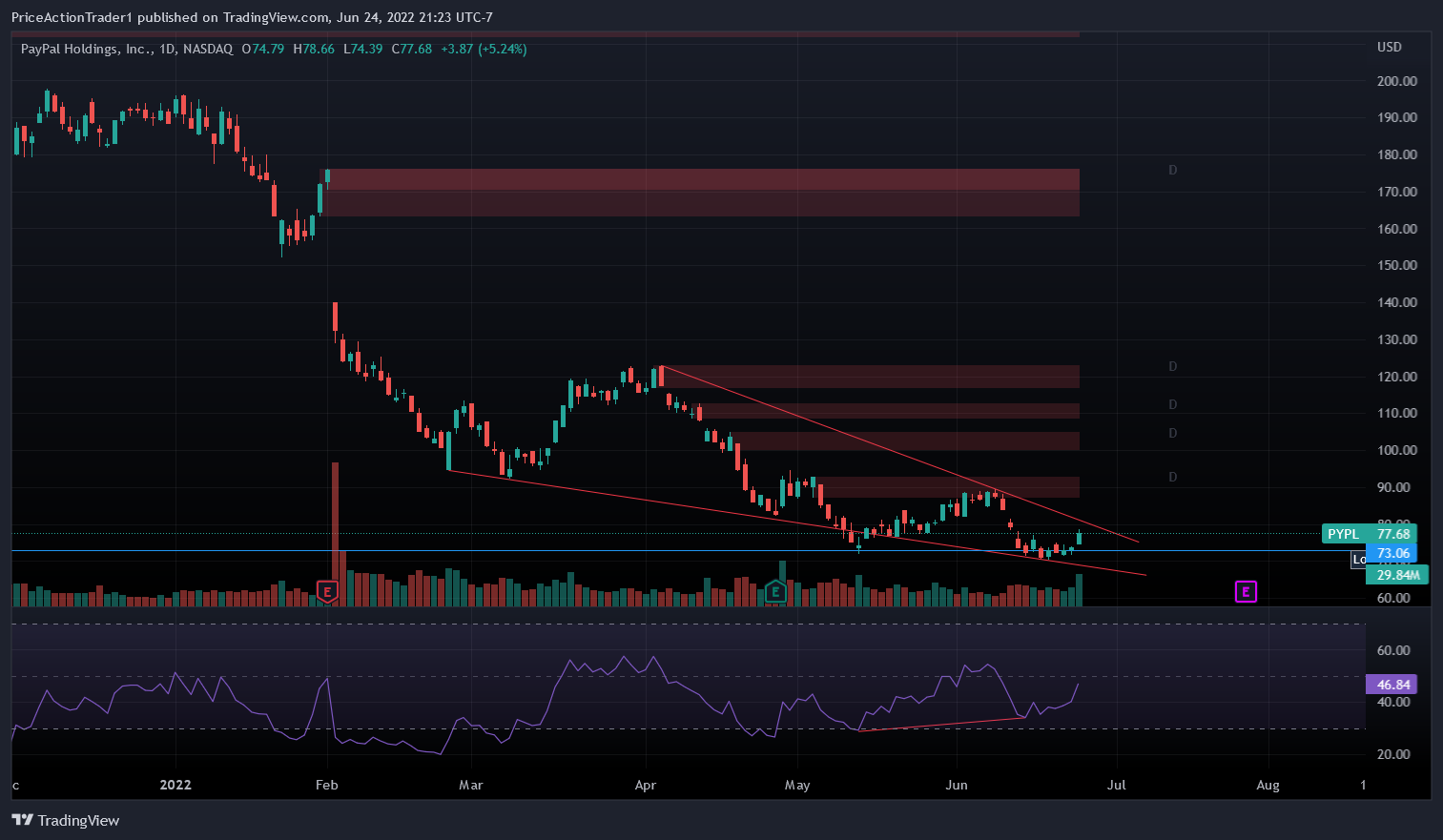 NASDAQ:PYPL Chart Image by PriceActionTrader1