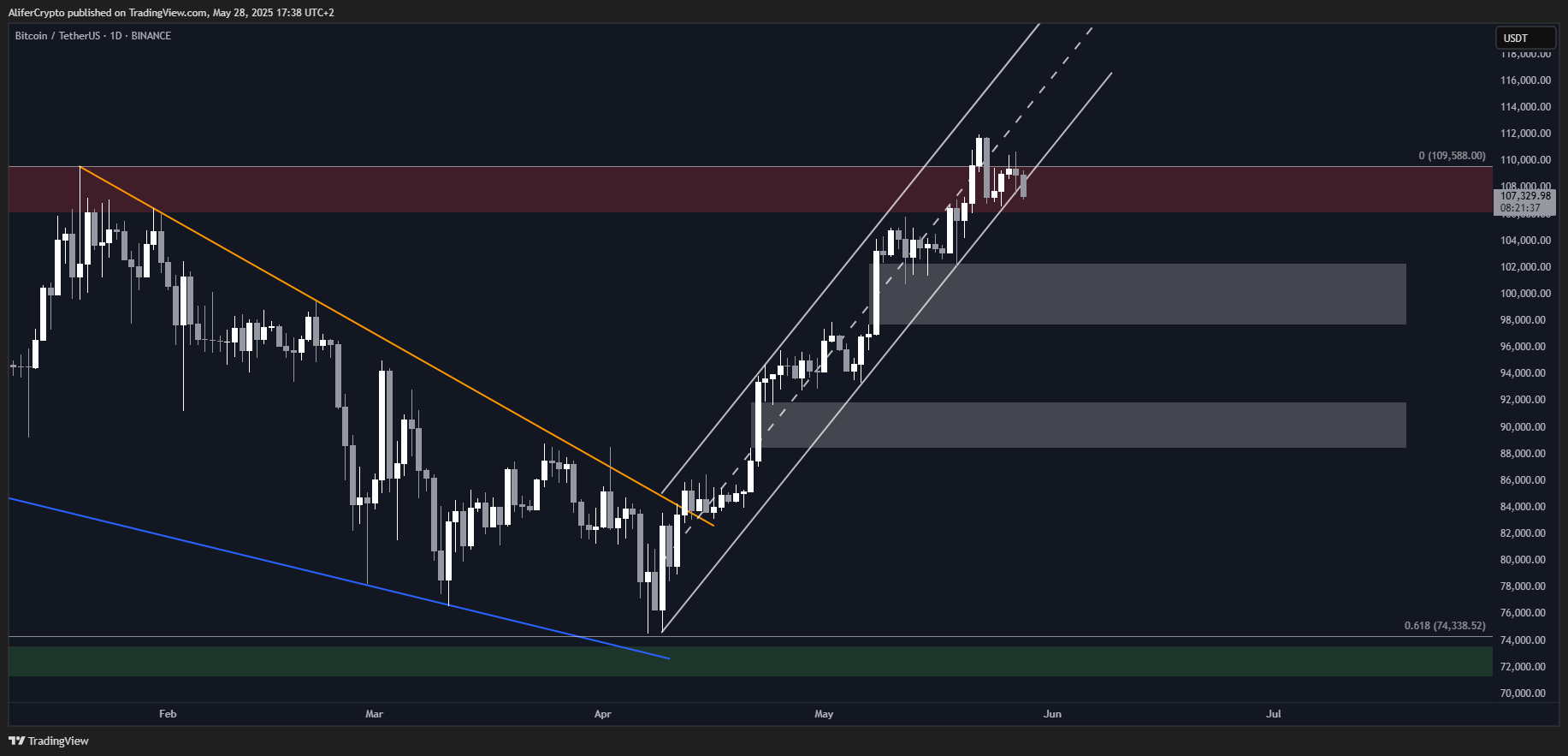 BINANCE:BTCUSDT Chart Image by AliferCrypto