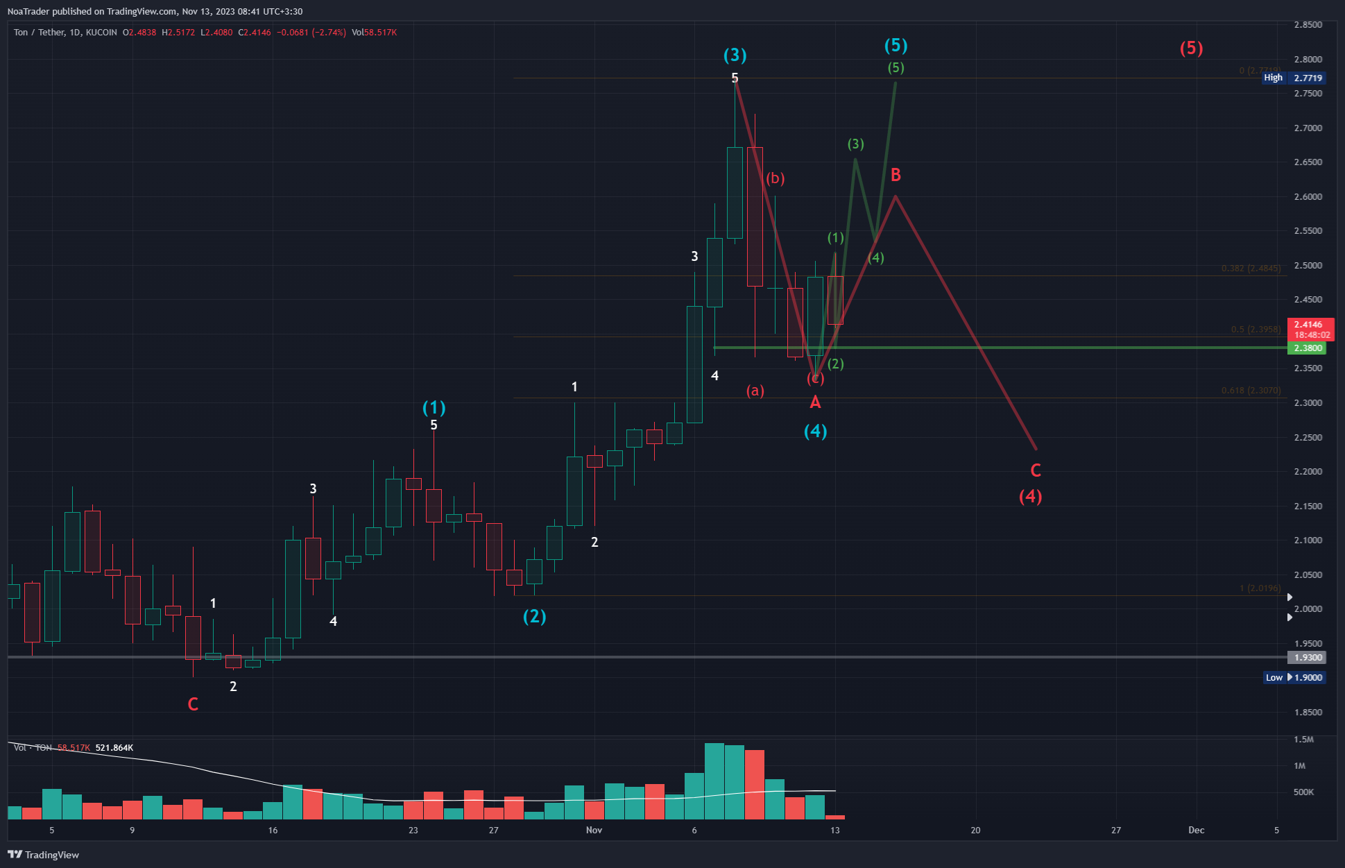 KUCOIN:TONUSDT Chart Image by NoaTrader