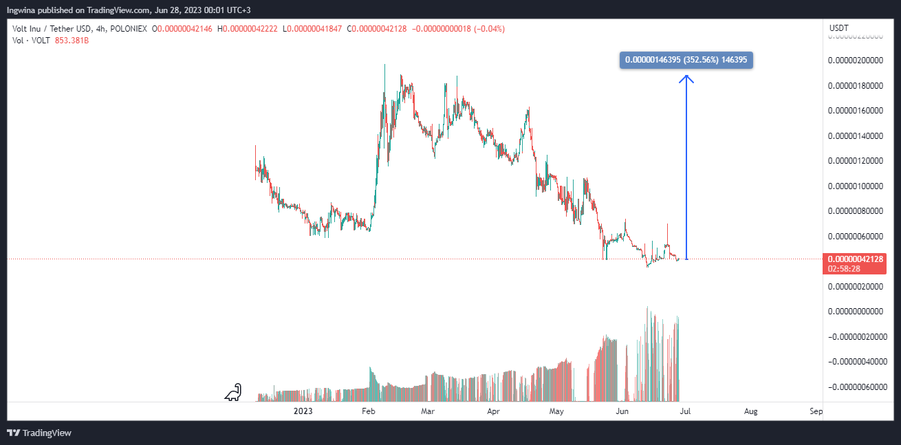 POLONIEX:VOLTUSDT Chart Image by Ingwina