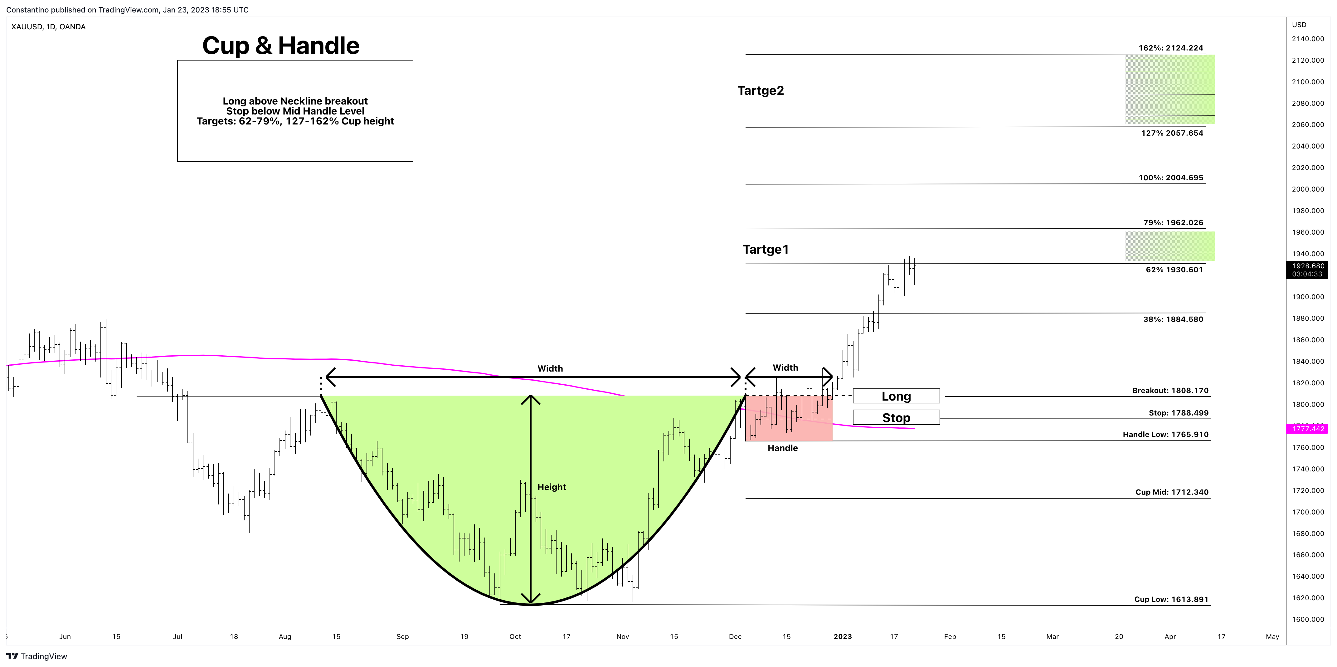 OANDA:XAUUSD Chart Image by TradeChartPatternsLikeThePros