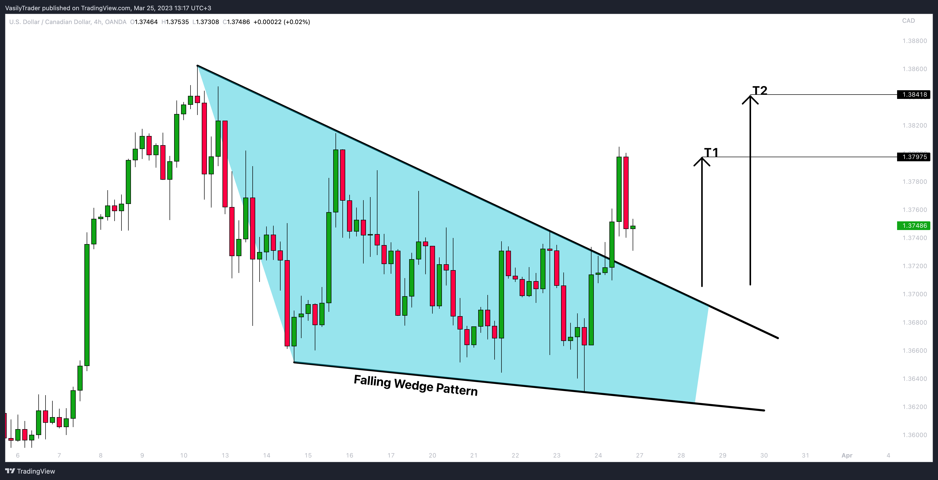 OANDA:USDCAD Chart Image by VasilyTrader