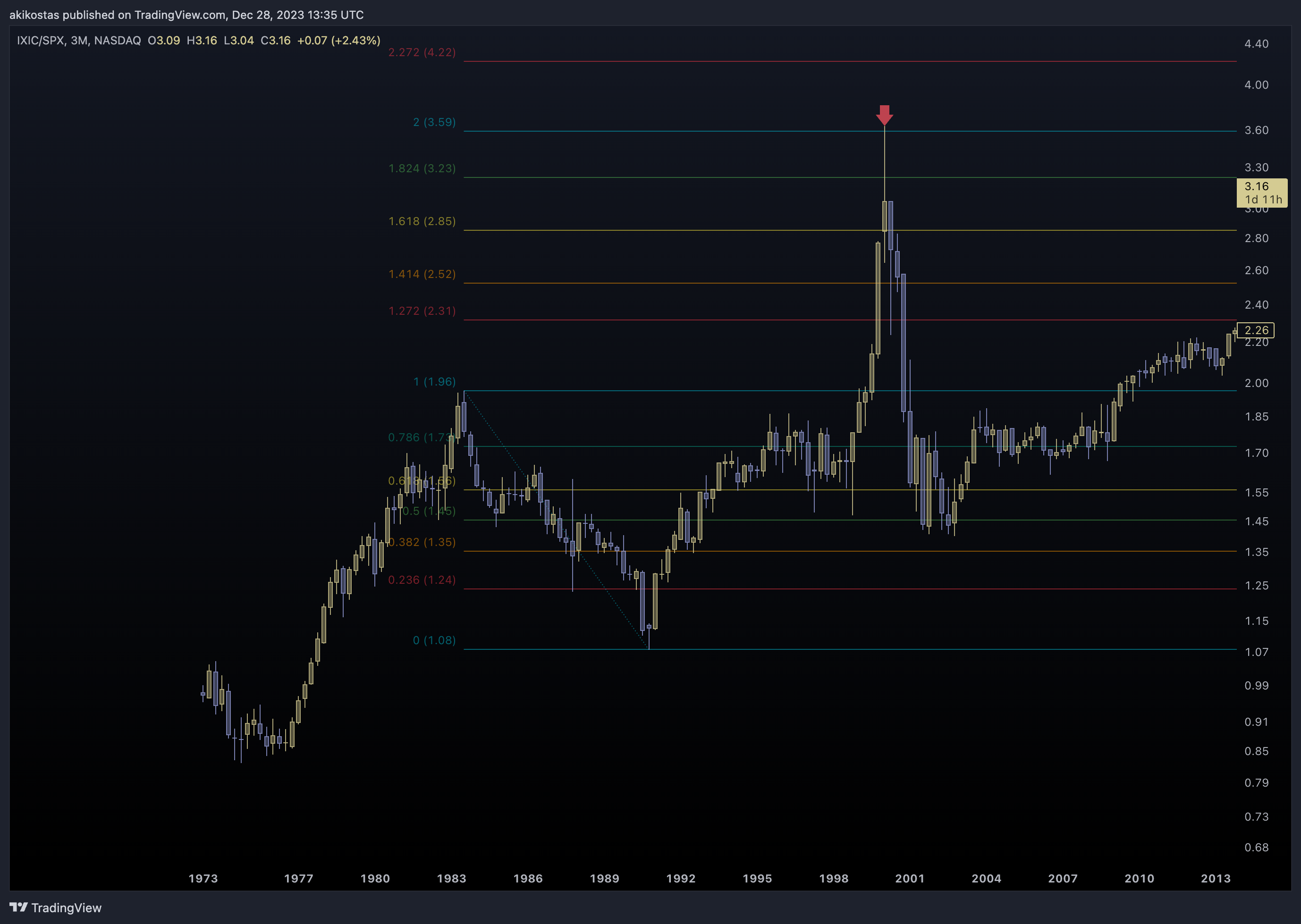 NASDAQ_DLY:IXIC/SP:SPX Chart Image by akikostas