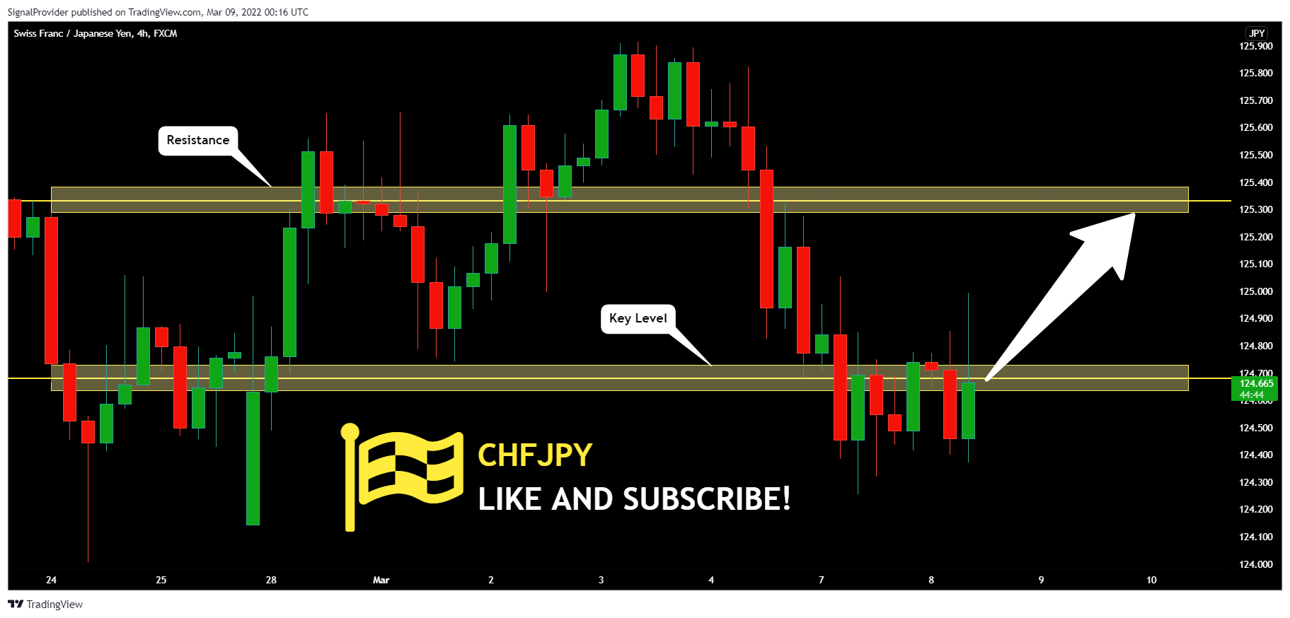 FX:CHFJPY Chart Image by SignalProvider