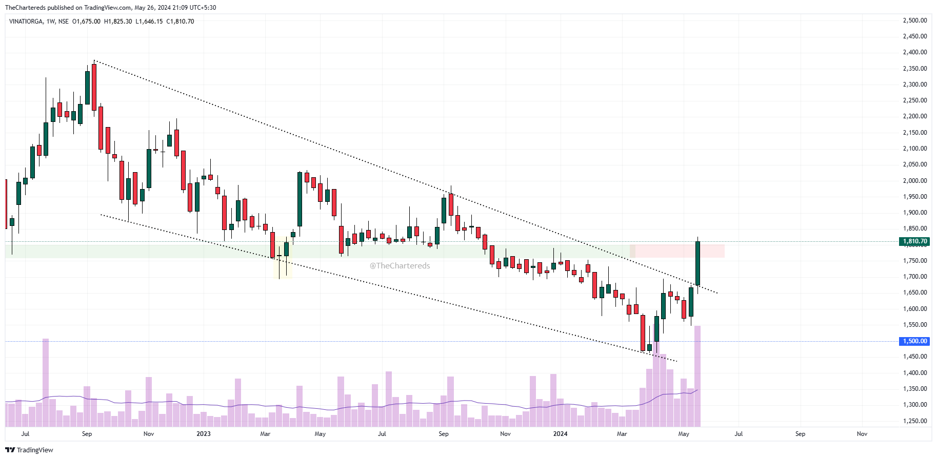 NSE:VINATIORGA Chart Image by TheChartereds