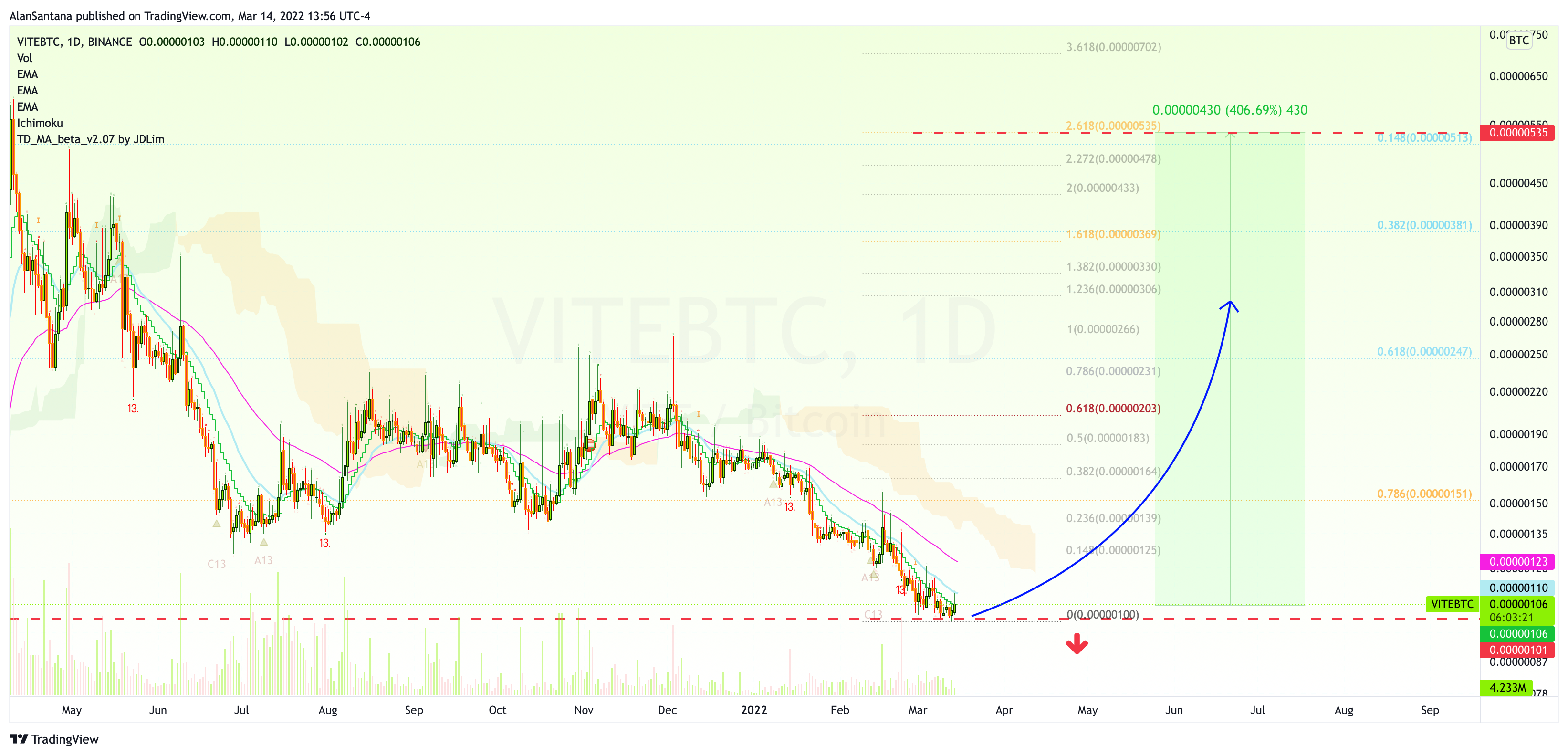 BINANCE:VITEBTC Chart Image by MasterAnanda