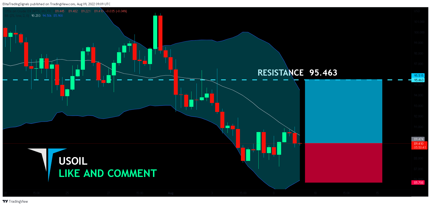 FX:USOIL Chart Image by EliteTradingSignals