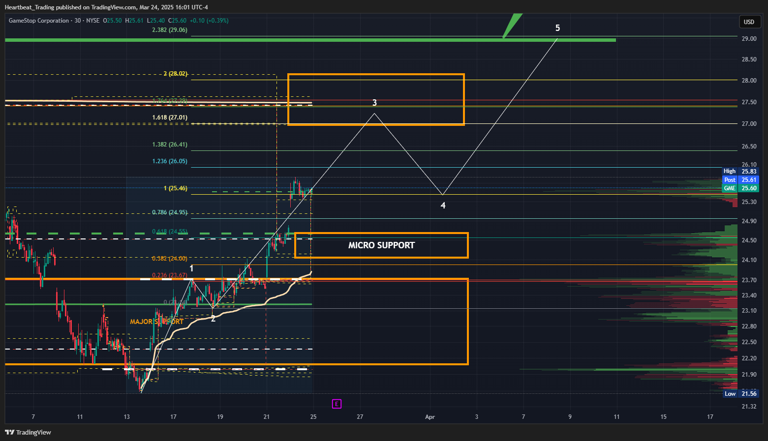 BATS:GME Chart Image by Heartbeat_Trading