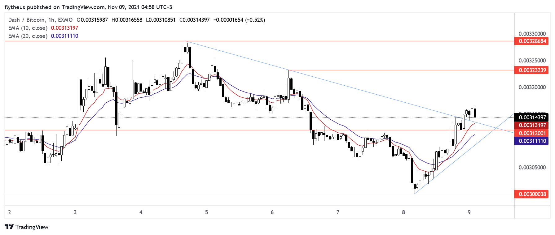 EXMO:DASHBTC Chart Image by TradeLive-