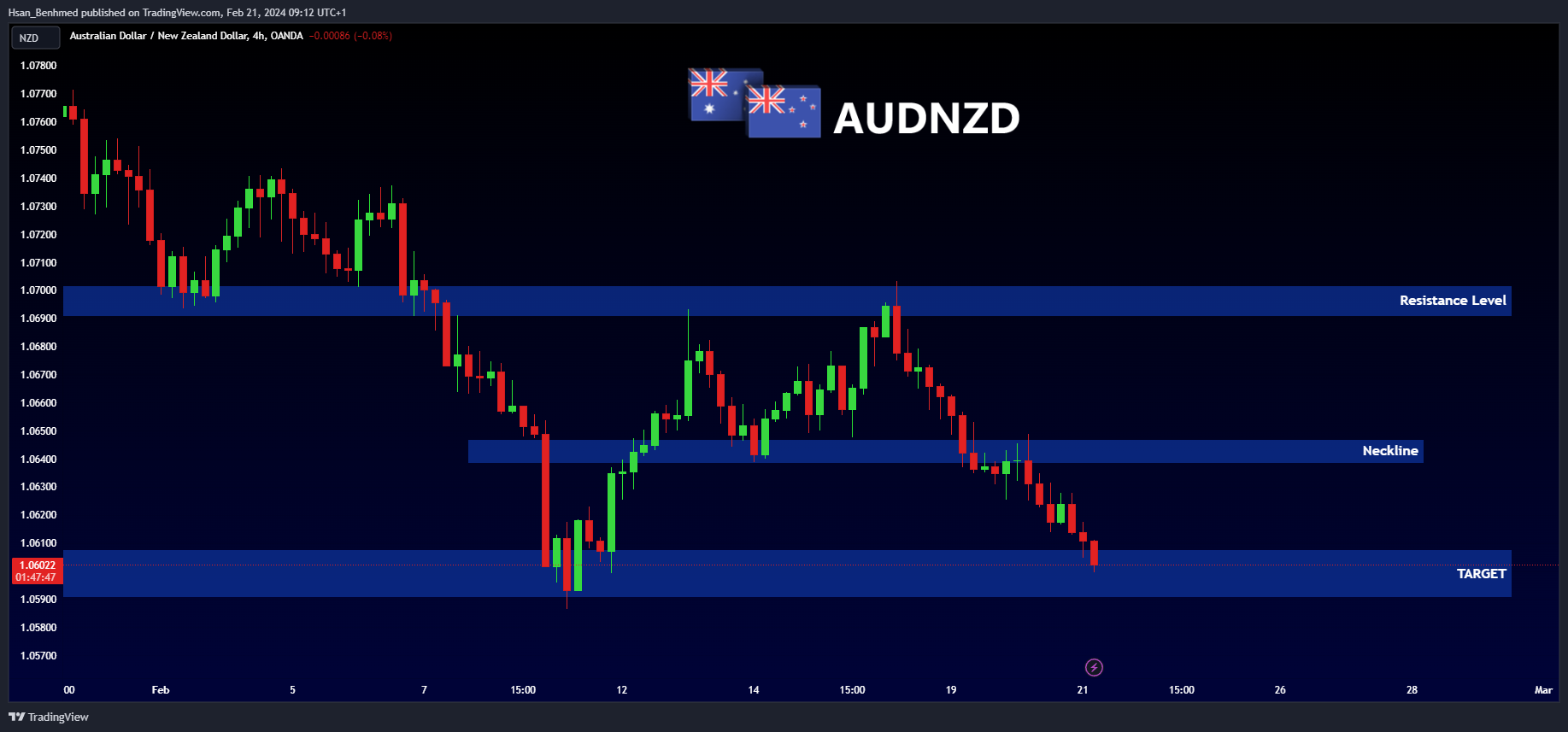 OANDA:AUDNZD Chart Image by Hsan_Benhmed