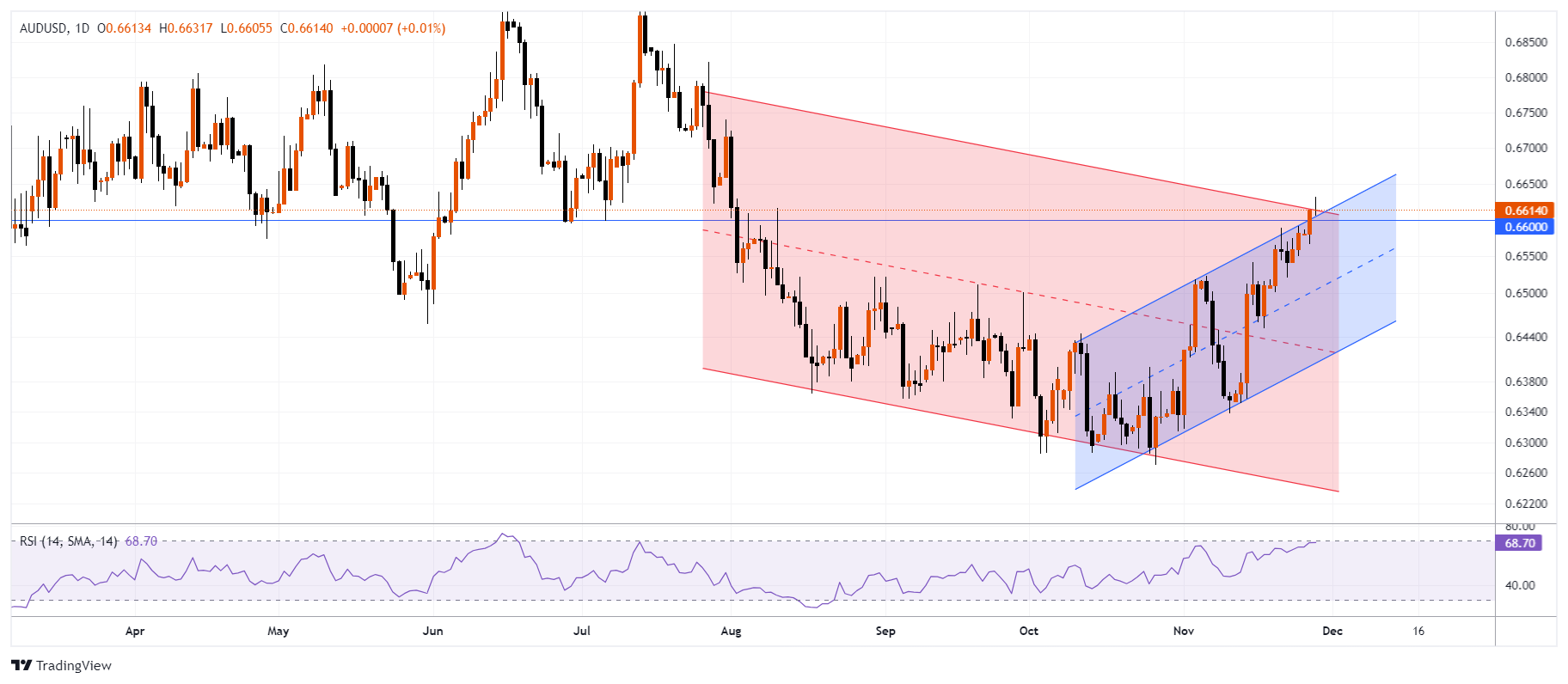 AUDUSD Chart Image