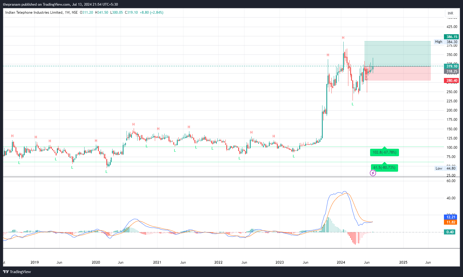 NSE:ITI Chart Image by thepranam