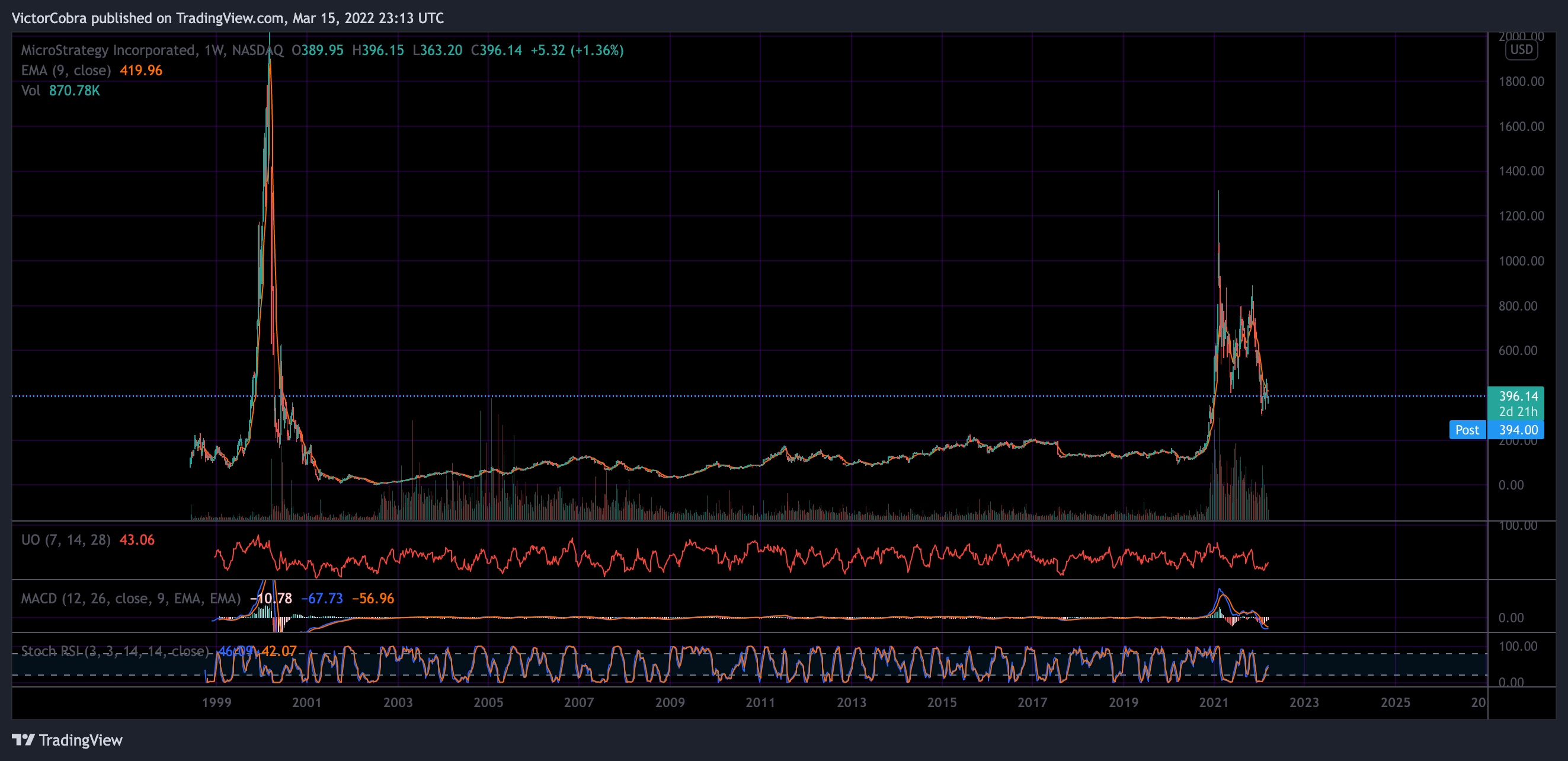 NASDAQ:MSTR Chart Image by VictorCobra