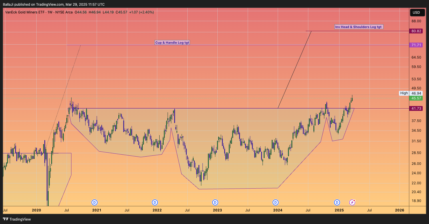 BATS:GDX Chart Image by BallaJi