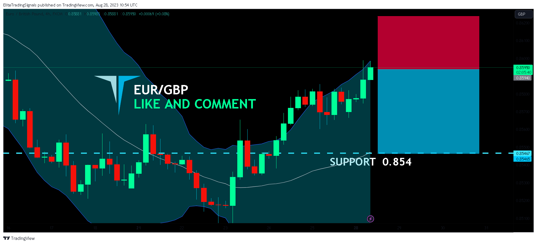 FX:EURGBP Chart Image by EliteTradingSignals