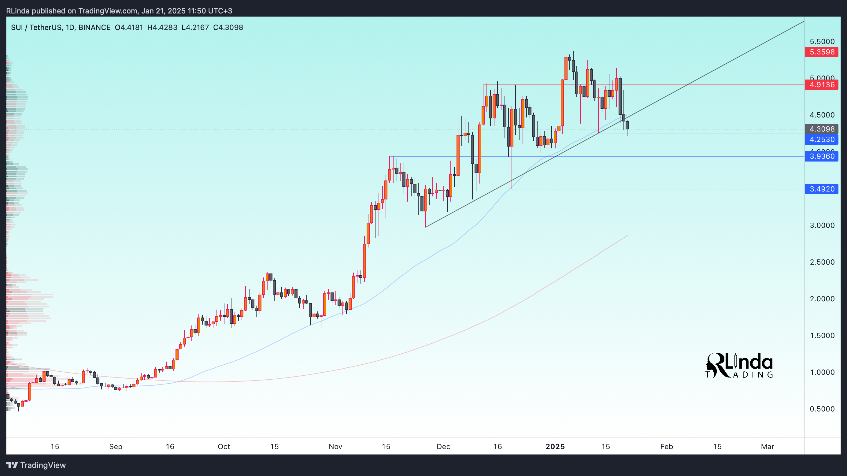 BINANCE:SUIUSDT Chart Image by RLinda