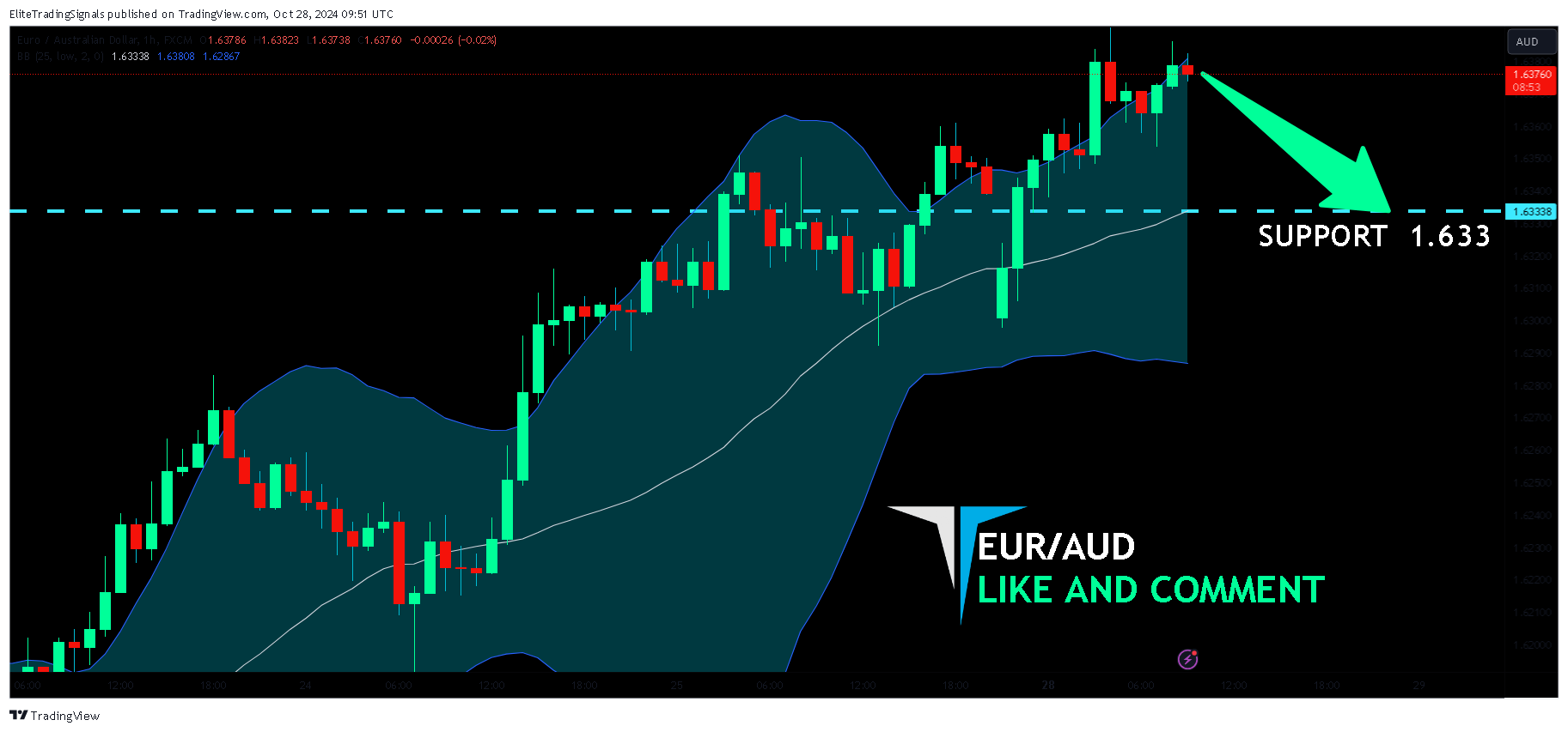 FX:EURAUD Chart Image by EliteTradingSignals