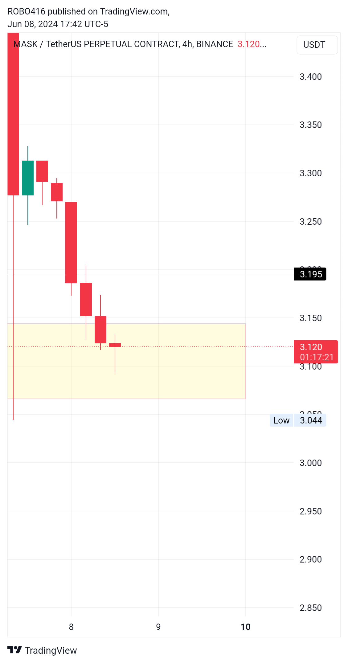 BINANCE:MASKUSDT.P Chart Image by ROBO416