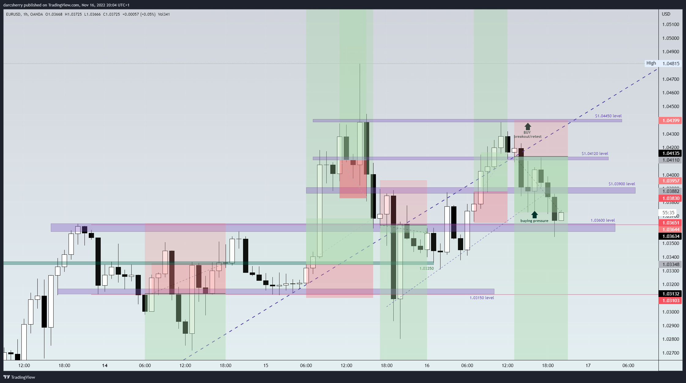 OANDA:EURUSD Chart Image by darcsherry