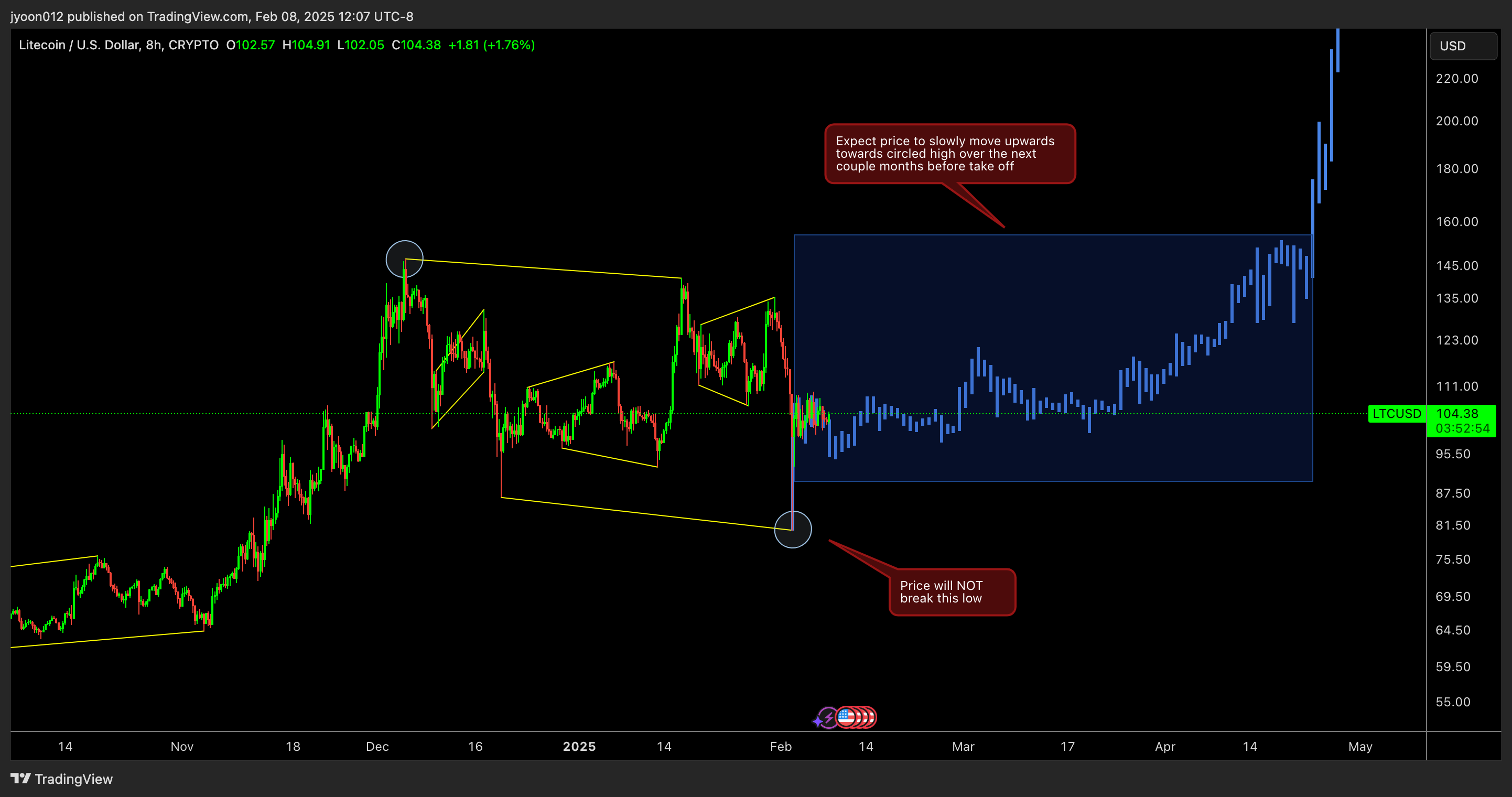 CRYPTO:LTCUSD Chart Image by jyoon012