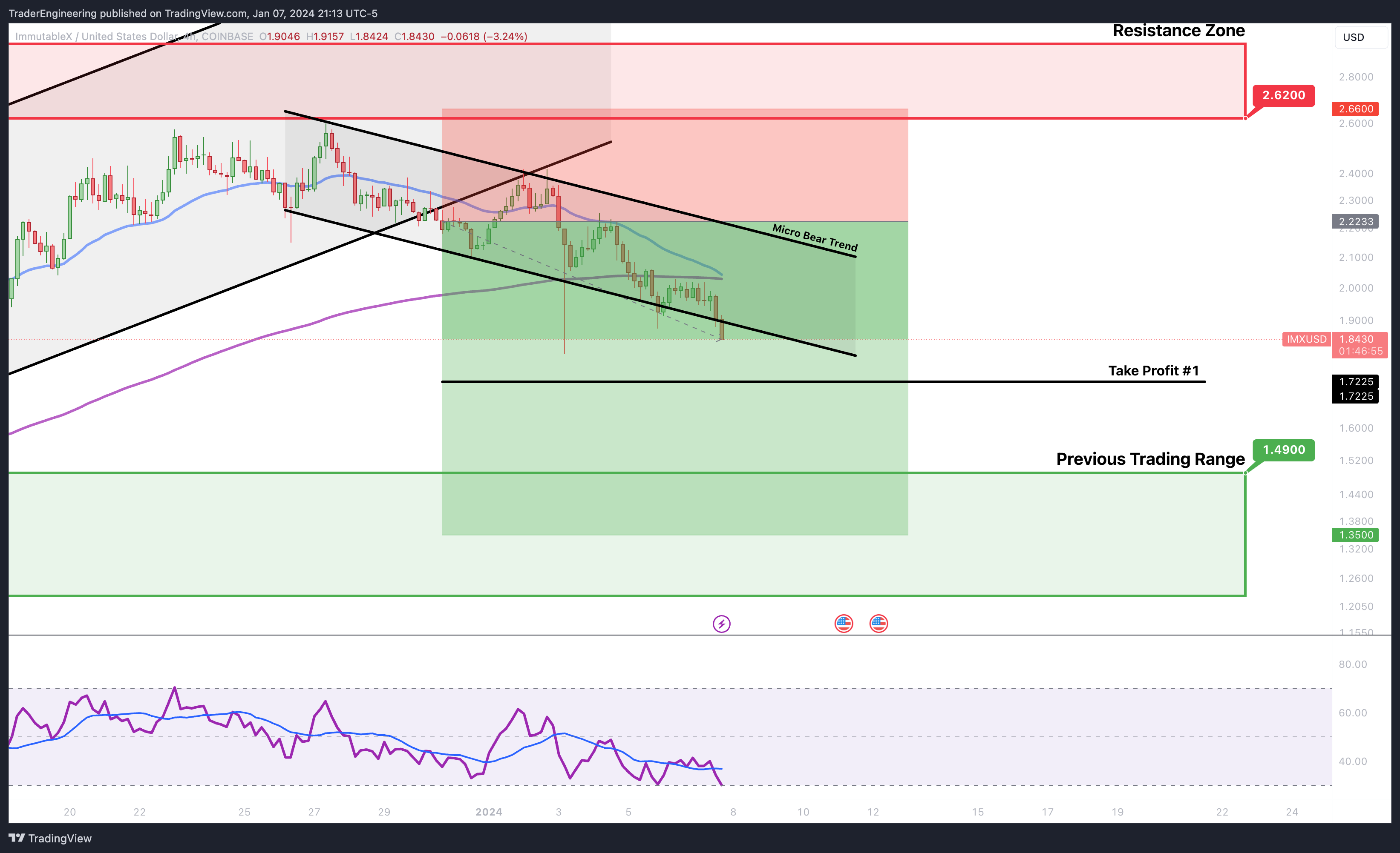 COINBASE:IMXUSD Chart Image by TraderEngineering