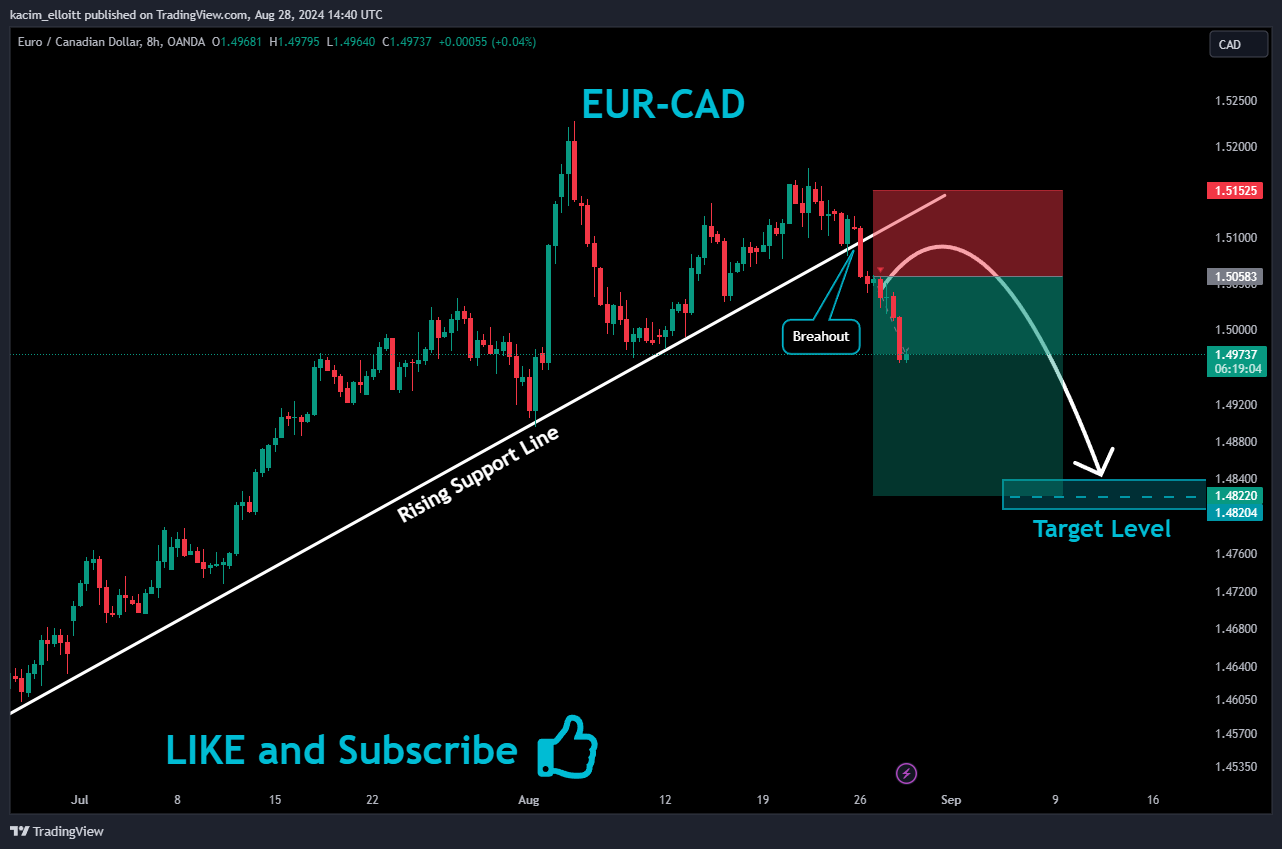 OANDA:EURCAD Chart Image by kacim_elloitt