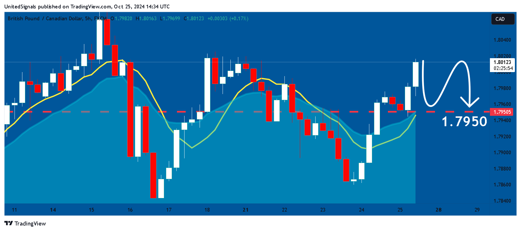 FX:GBPCAD Chart Image by UnitedSignals