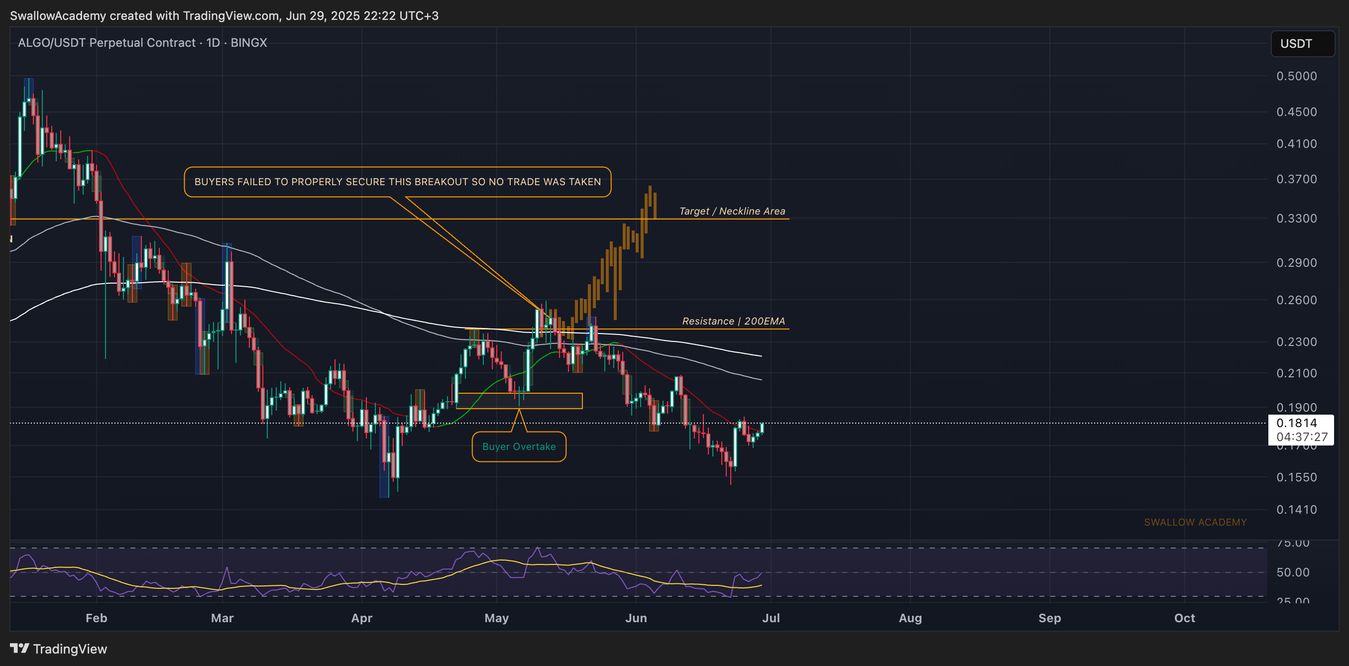BINGX:ALGOUSDT.P Chart Image by SwallowAcademy