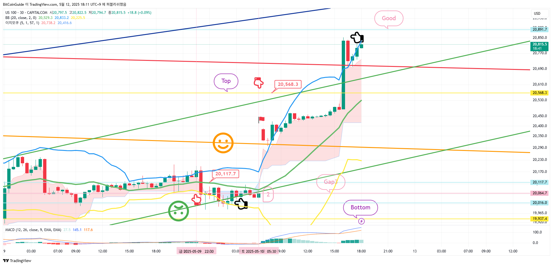 CAPITALCOM:US100 Chart Image by BitCoinGuide