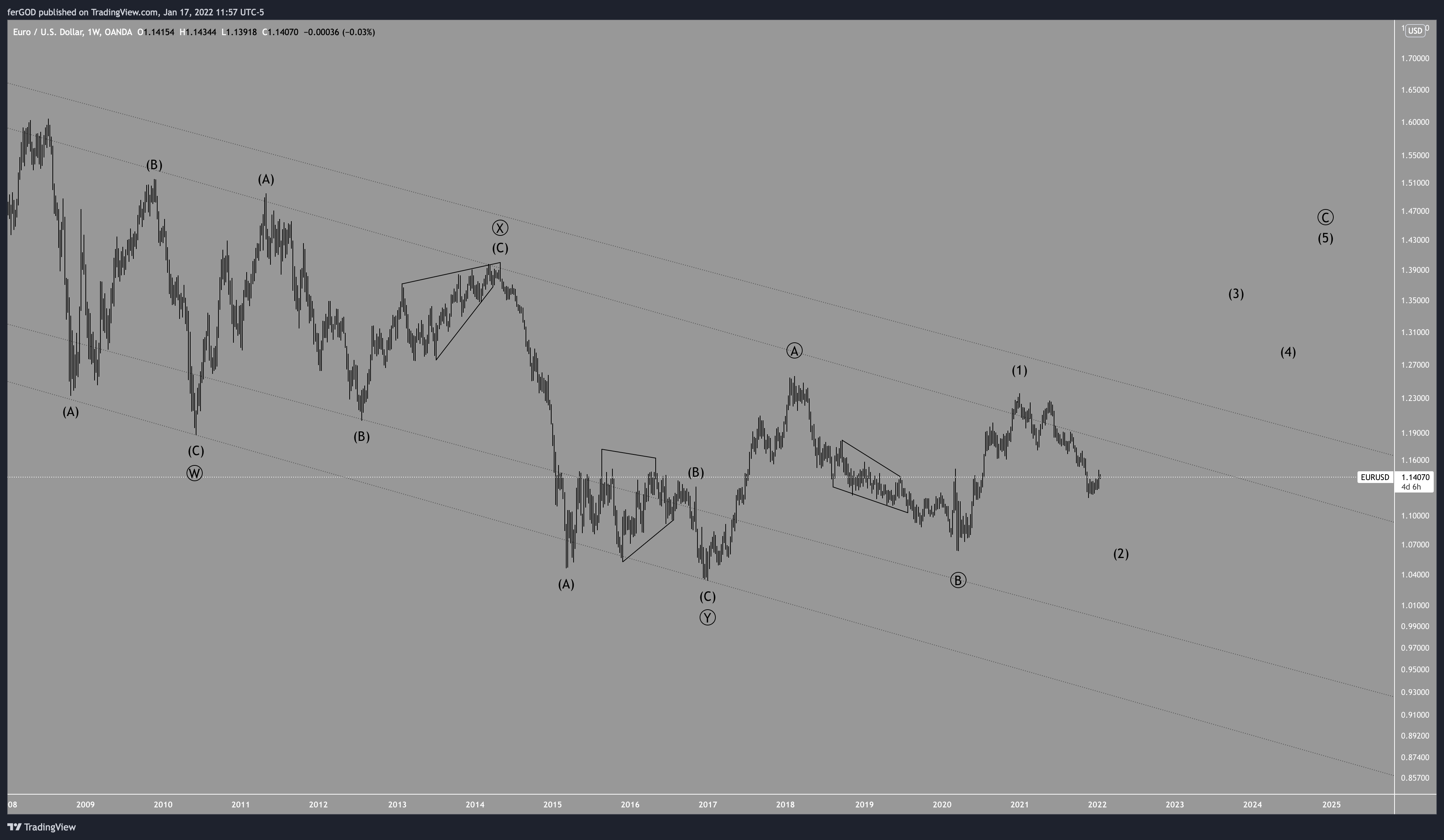OANDA:EURUSD Chart Image by ferGOD